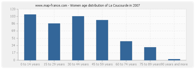 Women age distribution of La Coucourde in 2007